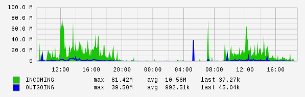 Daily View Graph