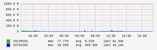 Daily View Graph