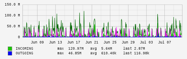 Monthly View Graph