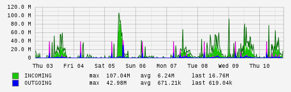 Weekly View Graph