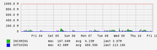 Weekly View Graph
