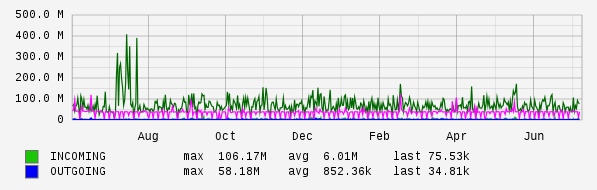 Yearly View Graph