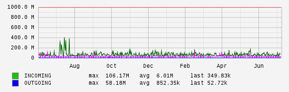Yearly View Graph