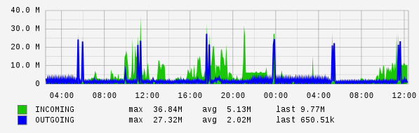 Daily View Graph