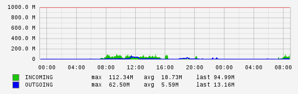 Daily View Graph