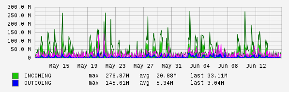 Monthly View Graph