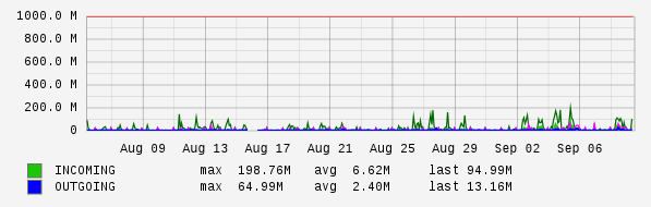 Monthly View Graph