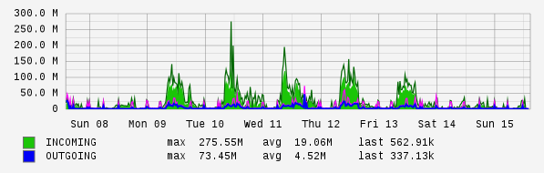 Weekly View Graph