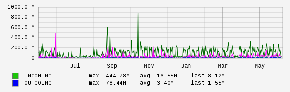 Yearly View Graph