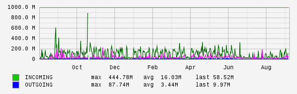 Yearly View Graph