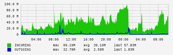 Daily View Graph