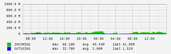 Daily View Graph