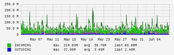 Monthly View Graph