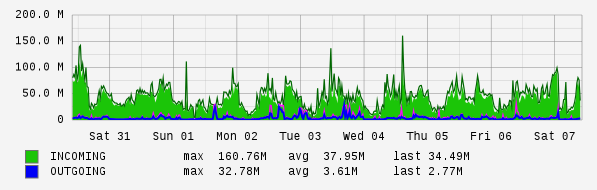 Weekly View Graph