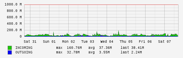 Weekly View Graph