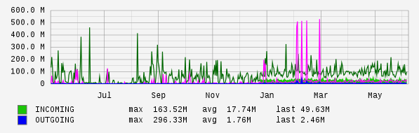 Yearly View Graph