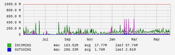Yearly View Graph