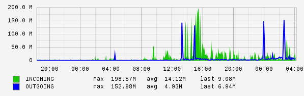 Daily View Graph