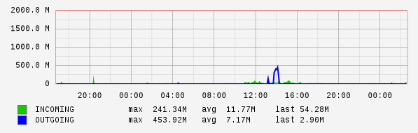Daily View Graph
