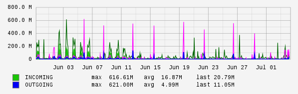 Monthly View Graph