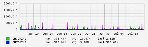 Monthly View Graph
