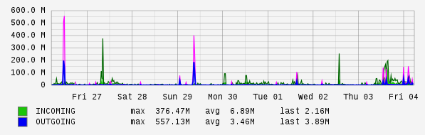 Weekly View Graph