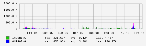 Weekly View Graph