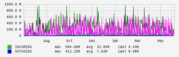 Yearly View Graph