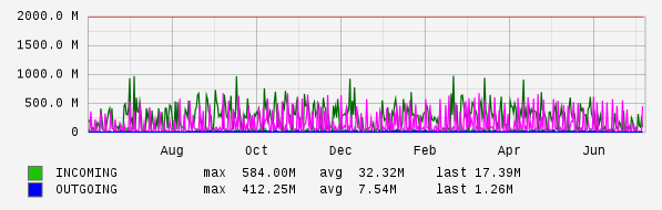 Yearly View Graph