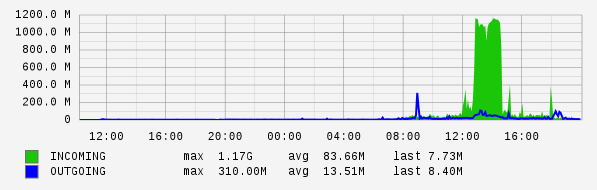 Daily View Graph