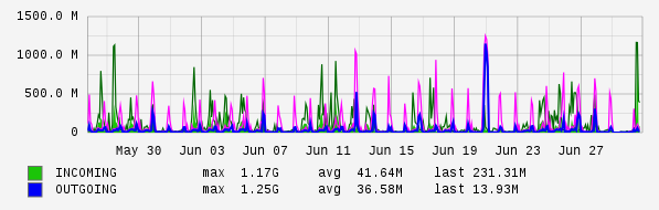 Monthly View Graph