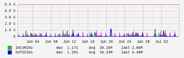 Monthly View Graph