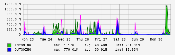 Weekly View Graph