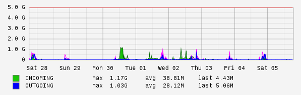 Weekly View Graph