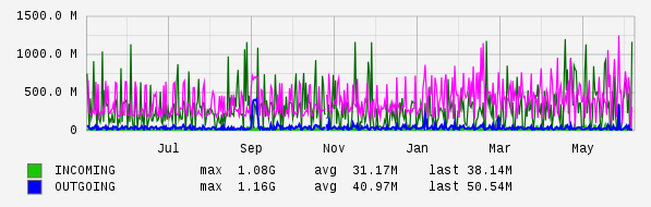 Yearly View Graph