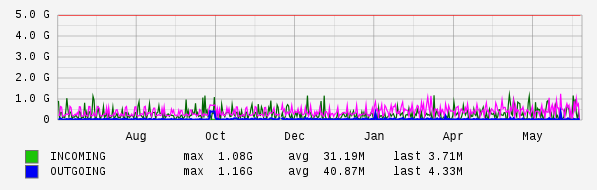 Yearly View Graph