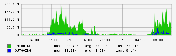 Daily View Graph