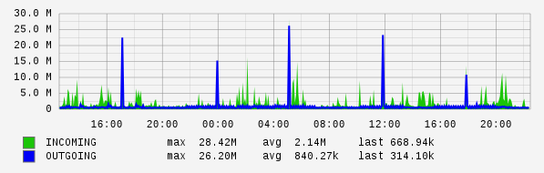 Daily View Graph