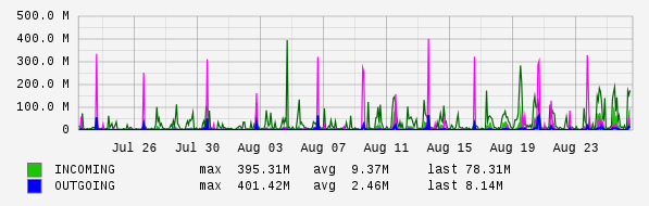 Monthly View Graph
