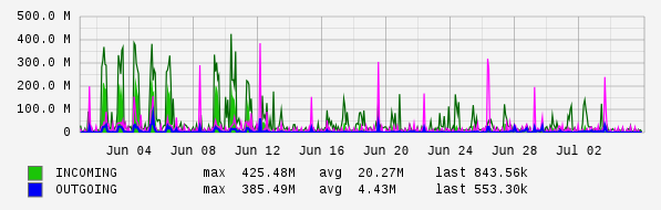 Monthly View Graph