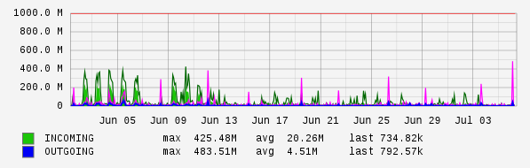 Monthly View Graph