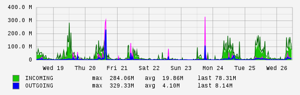 Weekly View Graph