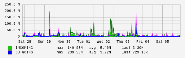 Weekly View Graph