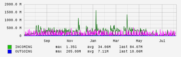 Yearly View Graph
