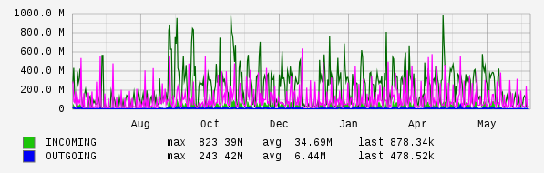 Yearly View Graph