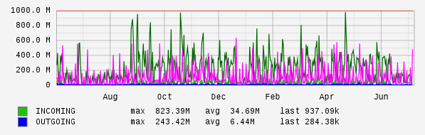 Yearly View Graph