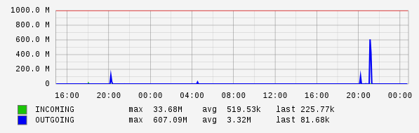 Daily View Graph
