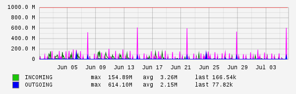 Monthly View Graph