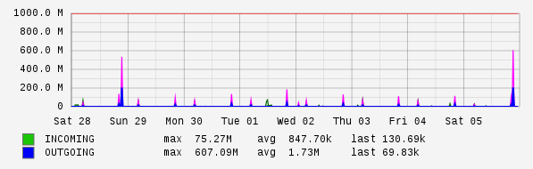Weekly View Graph