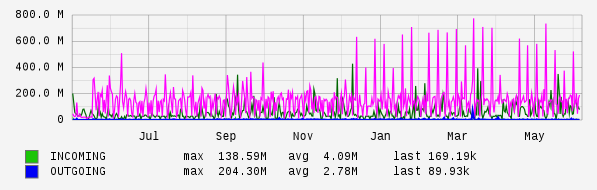 Yearly View Graph